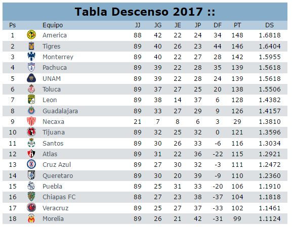 Tabla de descenso a la jornada 4 del clausura 2017